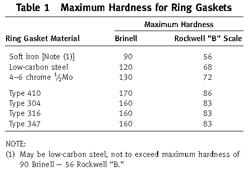 RX Ring Type Joint Gasket Hardness