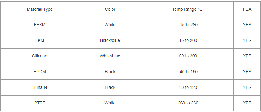 Sanitary Tri-clamp Gasket Materials Chart